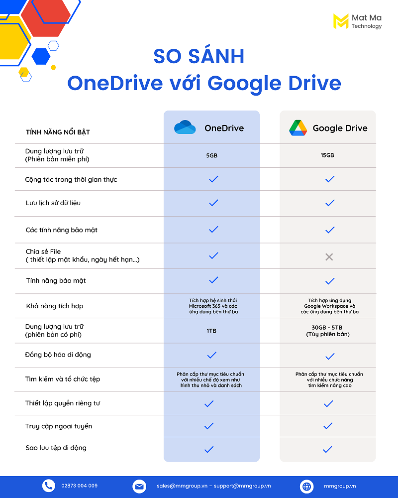 Tổng quan các tính năng của OneDrive và Google Drive